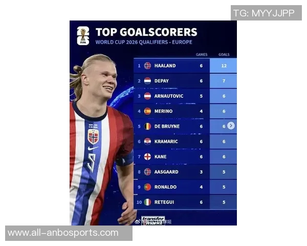 世预赛历史单届进球榜揭晓哈兰德莱万领衔C罗紧随其后