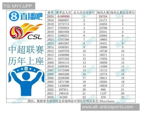 中超场均上座人数领先亚洲联赛J1和K1差距明显